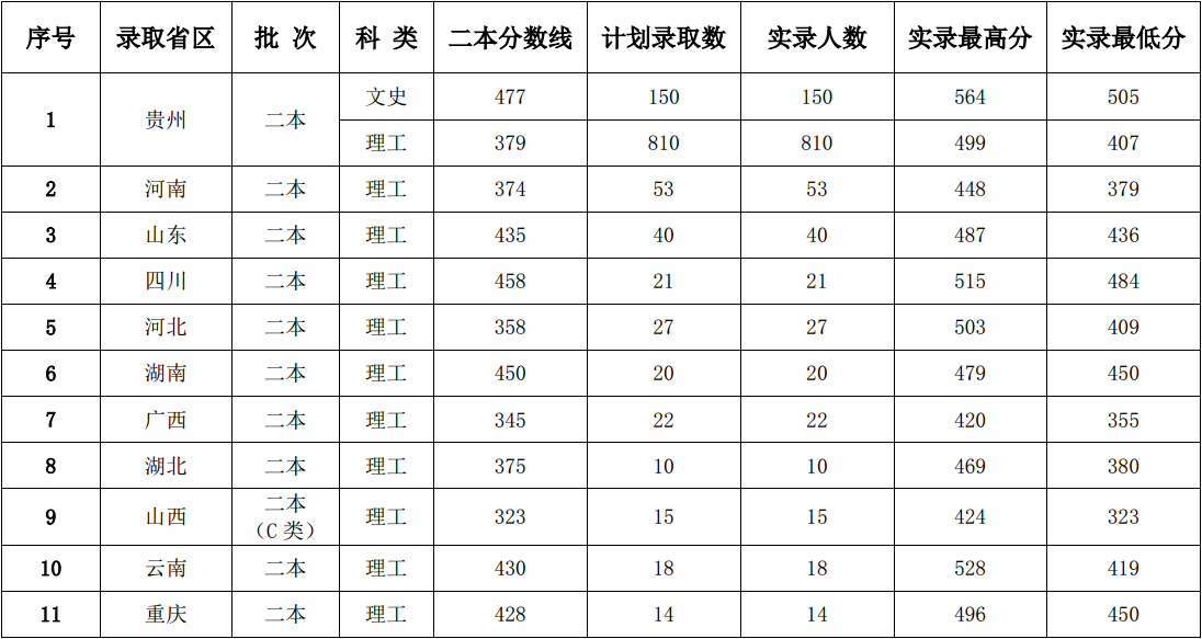 我院2018年普通本科高招录入分数情况.png