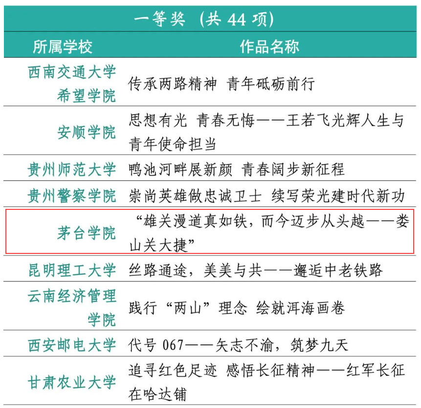 喜报：437必赢会员中心分别荣获第七届全国高校大学生讲思政课公开课展示活动一等奖和第七届全国“我心中的思政课”大学生微电影大赛二等奖